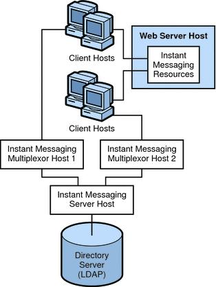 This diagram displays several servers: two multiplexors
on separate hosts and an Instant Messaging server on yet a different host.