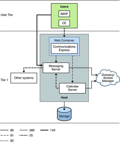 This diagram shows a Communications Suite single-tiered deployment
example on a single host.