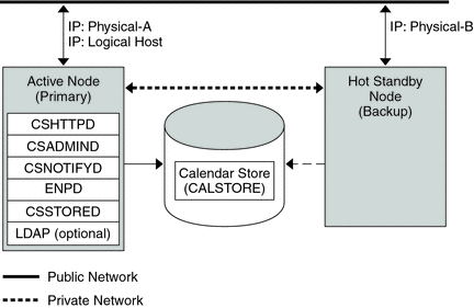 This figure shows a simple asymmetric HA Calendar Server
installation. 