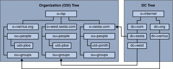 This diagram shows an example of a two tree, Schema version
1, LDAP organization.