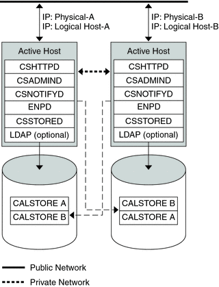 This figure shows a simple symmetric HA system for Calendar
Server. Both nodes contain active instances of Calendar Server.