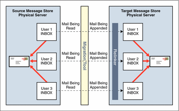This diagram shows how the relinker works to use hard links to
a single copy of a message.