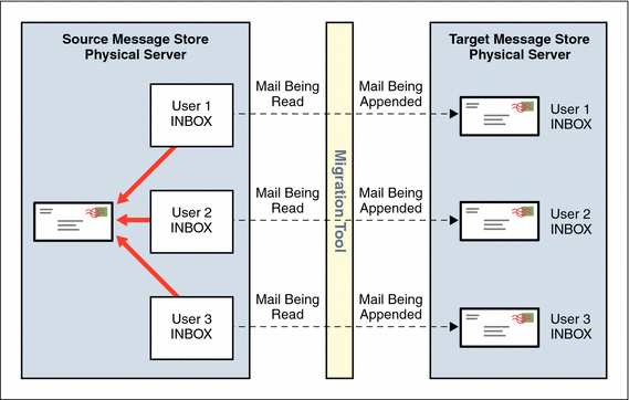This diagram shows how migrating messages to a new platform could
cause the need for more storage.
