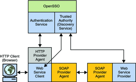 SOAP security agent protecting communications
between clients and service providers