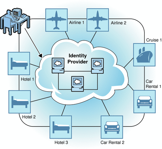 This figure illustrates how a user's identity
can be shared among many businesses such as airlines, car rental agencies,
and hotels.