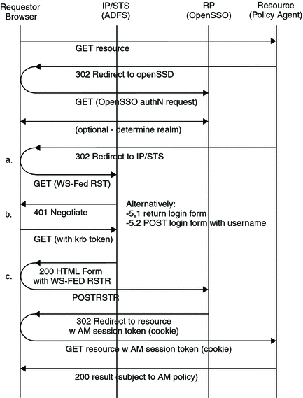 Process flow of WS-Federation functionality