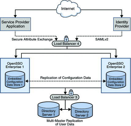 Illustrates where the service provider components
will be situated