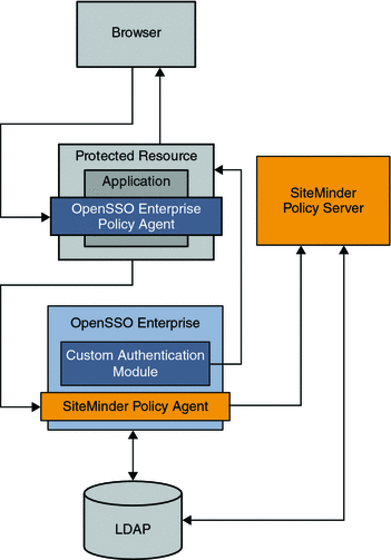 OpenSSO Enterprise and its Policy Agent, SiteMinder
and its Policy Agent