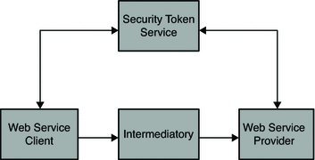 Web Service Client and Web Service Provider have
direct communication with Security Token Service.