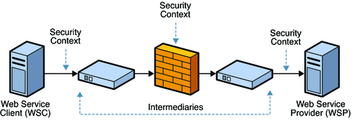 Web Service Client communications with Web Service
Provider using point-to-point security.