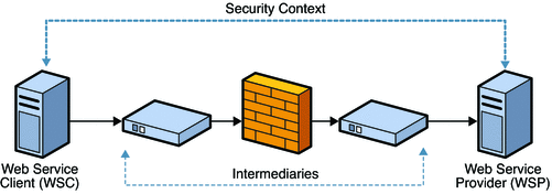 Web Service Client communications with Web Service
Provider using end-to-end security.