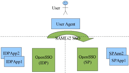 Illustration of a secure attribute exchange components
and interactions