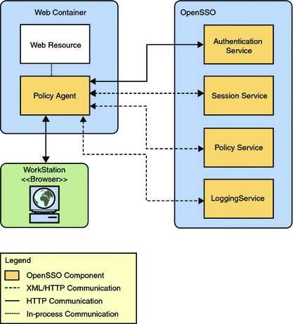 This figure illustrates how Policy Agentinteracts
with the OpenSSO Enterprise services.