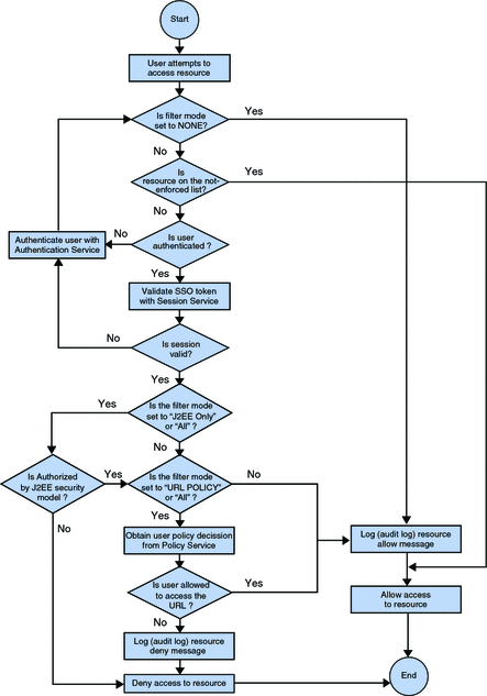 This figure is a flow chart of the policy decision process
for a J2EE agent.