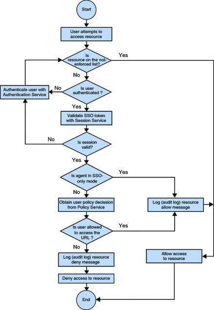This figure is a flow chart of the policy decision process
for a web agent.