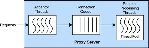 Connection handling in Proxy Server, showing how a request
is transmitted to a request processing thread.