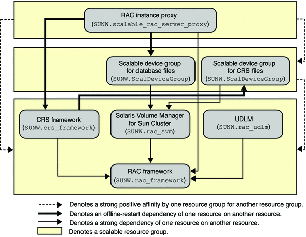 Diagram showing legacy configuration of Oracle 10g or 11g with a volume manager
