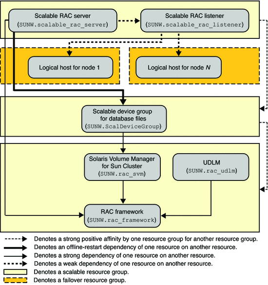 Diagram showing legacy configuration of Oracle 9i with a volume manager