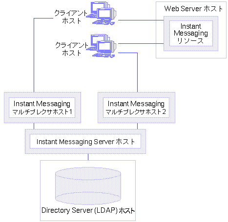 οޤϡ̡ΥۥȤ˥󥹥ȡ뤵줿 2 ĤΥޥץ쥯̥ۥȤ˥󥹥ȡ뤵줿 Instant Messaging Server ޤʣΥС򼨤Ƥޤ