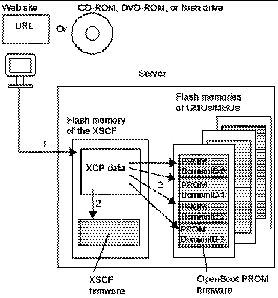 Figure showing the conceptual diagram of the firmware update.
