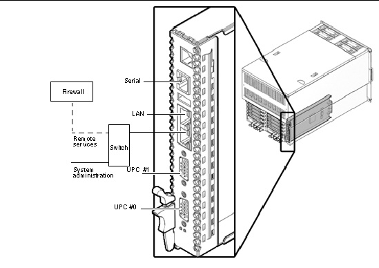 Figure shows the basic network configuration A, which uses only one of the two LAN ports.