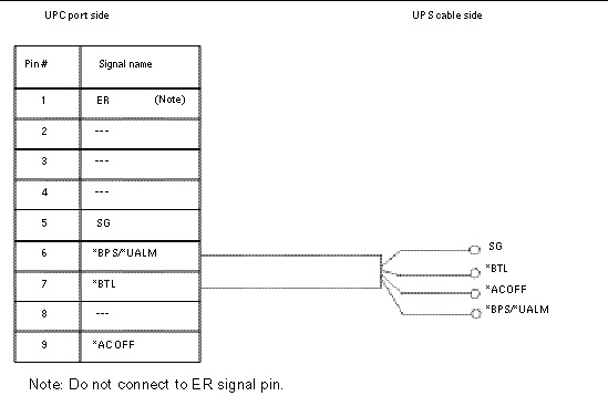 Figure showing corresponding terminals in UPC connector and the UPS cable.