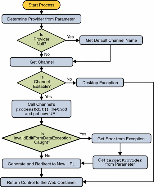 This flowchart shows the DesktopServlet legacy process action.