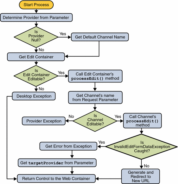 This flowchart shows the DesktopServlet process action.
