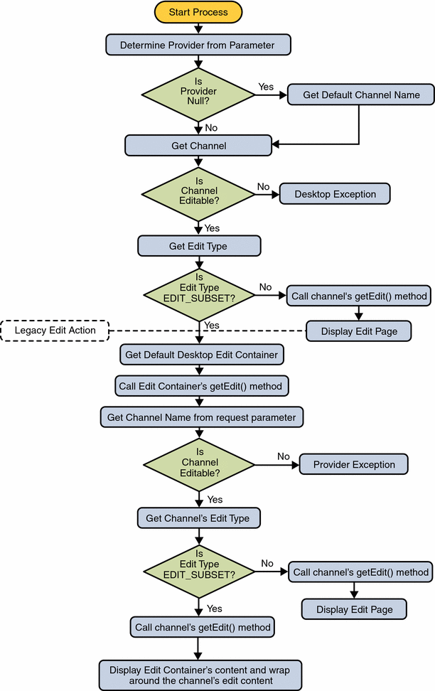 This figure shows the DesktopServlet legacy edit action.