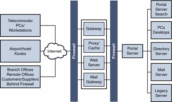 This figure shows a Portal Server deployment with SRA services.