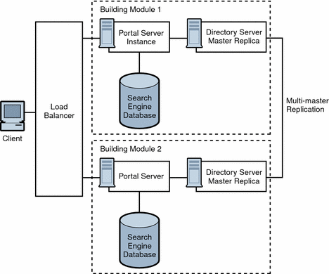 This figure shows two building modules consisting of a a Portal
Server instance, a Directory Server replica and a search engine.