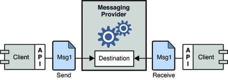Elements of MOM system: clients using APIs to exchange
messages via a messaging provider. Figure is described in text.