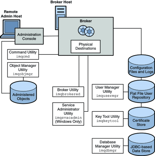 Figure shows which tools the administrator uses to control
which Message Queue Service components. Figure explained in text.