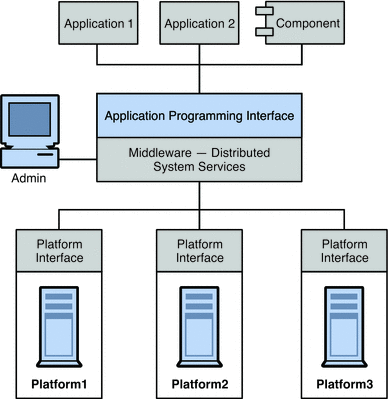 Figure shows applications and components being able to
communicate via middleware. The figure is explained in the text.