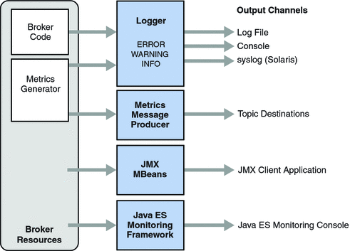 Diagram showing inputs to logger, error levels, and output
channels. Figure explained in text. 