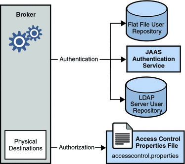 Security manager can use various user repositories for
authentication and an access control properties file for authorization, as
explained in text. 