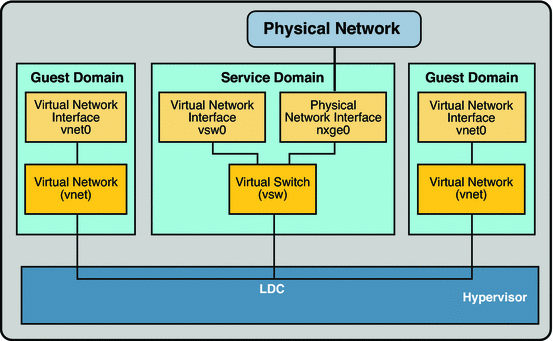Diagram shows how to set up a virtual network as described in the text.