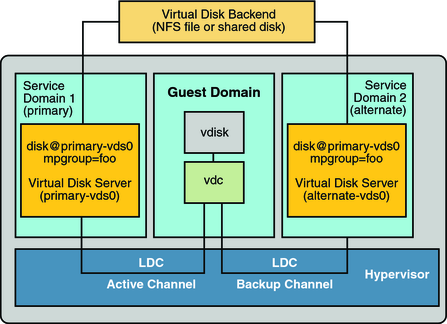 Shows how multipathing group, foo, is used to create a virtual disk, whose back end is accessible from two service domains: primary and alternative.