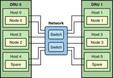 Sample HADB Configuration with Double Interconnects