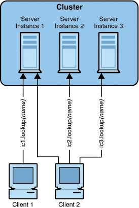 IIOP Load Balancing in a Cluster