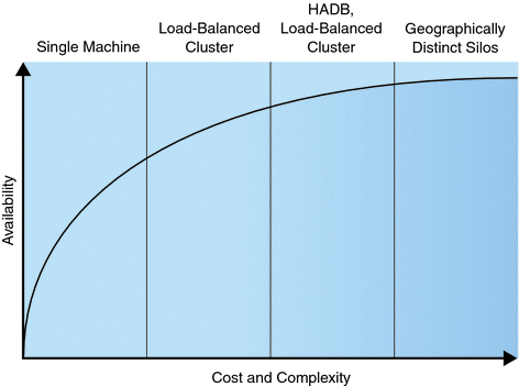 Availability versus Cost and Complexity