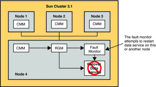 Figure shows recovery after application failure in a
Sun Cluster 3.1 architecture
