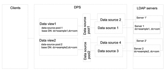 Figure shows an sample deployment that provides a single
point of access to different subtrees stored in multiple data sources.