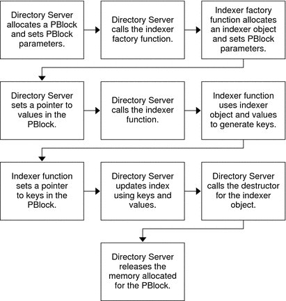 Flow diagram shows Directory Server calling the indexer
function to generate index keys.