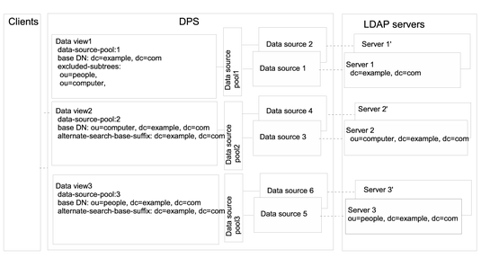 Figure shows an example deployment that routes requests
when superior and subordinate subtrees are stored in different data sources.