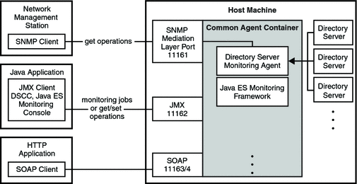 Figure shows how information about Directory Server is
monitored through a Common Agent Container.