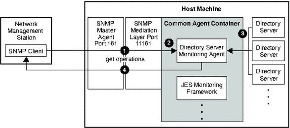 Figure shows how SNMP information about Directory Server flows
through the Common Agent Container.