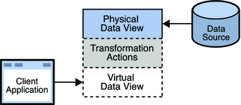 Figure shows transformation of a physical data view to
a virtual data view.