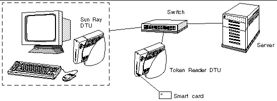 The server, token reader, and DTU are all connected to the same switch.i