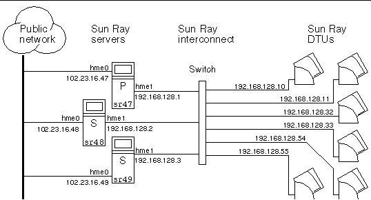 Various Sun ray servers on a public network are connected to Sun Ray DTUs via a switch.